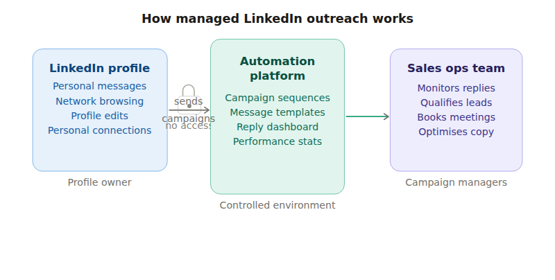 How Managed LinkedIn Outreach Actually Works