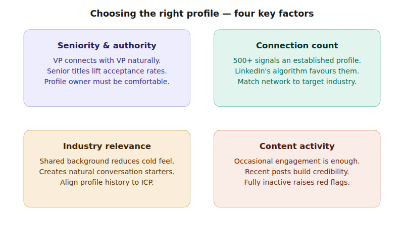 Choosing the Right Profile for LinkedIn Outreach