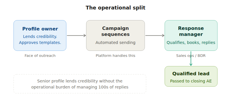 The Operational Split