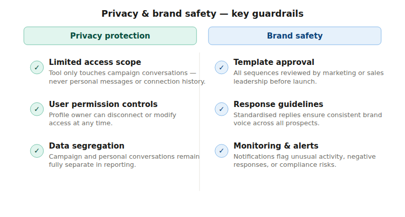 LinkedIn outreach - Maintaining Privacy and Brand Safety