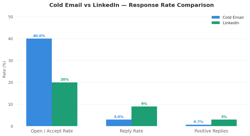 cold email vs linkedin