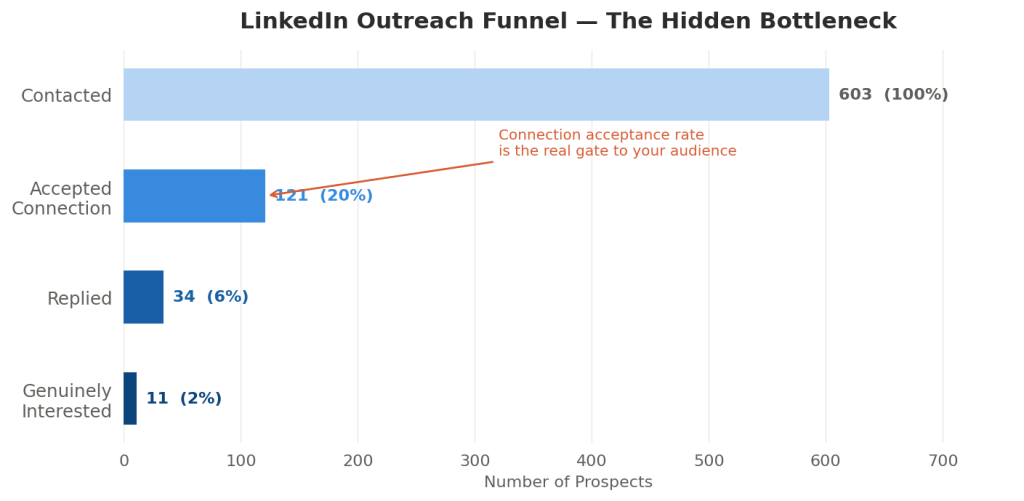 linkedin outreach funnel