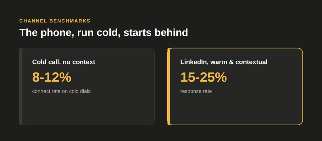 Comparison of cold call connect rate versus warm LinkedIn response rate