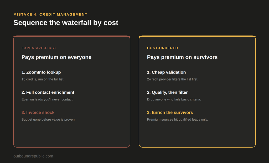 Comparison of expensive-first versus cost-ordered Clay waterfall sequencing