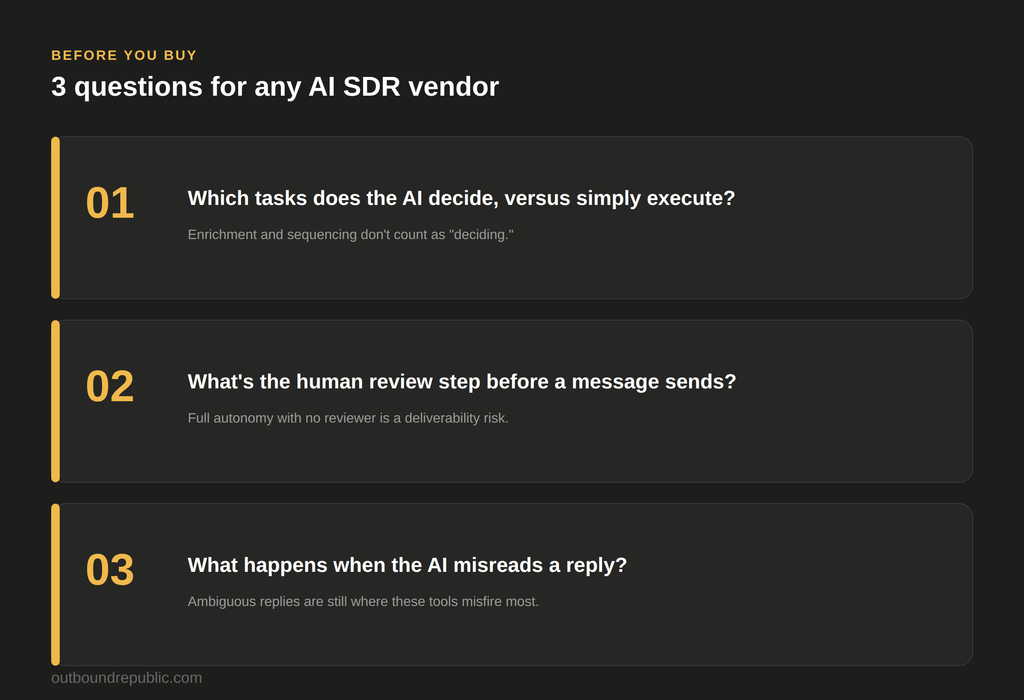 Three questions to ask any AI SDR vendor: which tasks does it decide, what's the human review step, what happens when it misreads a reply
