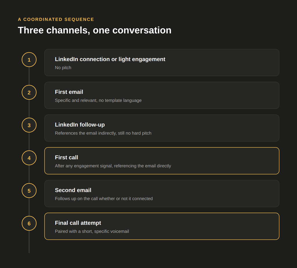 Six-step coordinated sequence combining LinkedIn, email, and calls
