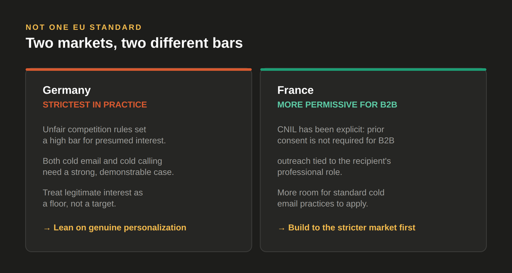 Germany: strictest in practice, treat legitimate interest as a floor. France: more permissive for B2B, build to the stricter market first