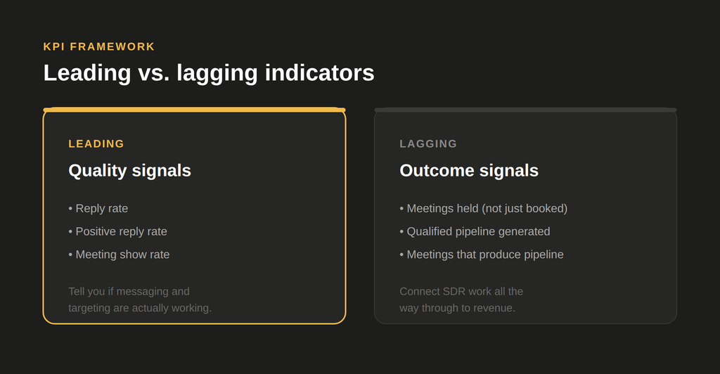 Comparison of leading quality indicators versus lagging outcome indicators for SDR KPIs
