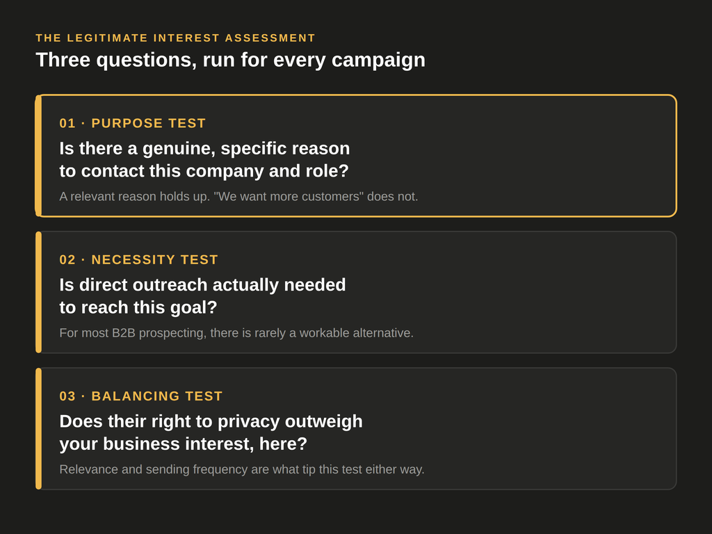 The three-part Legitimate Interest Assessment: purpose test, necessity test, balancing test