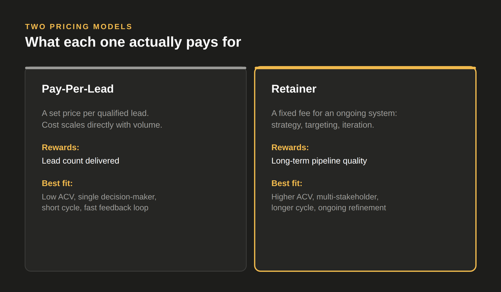 Pay-per-lead pays for lead count delivered; retainer pays for long-term pipeline quality