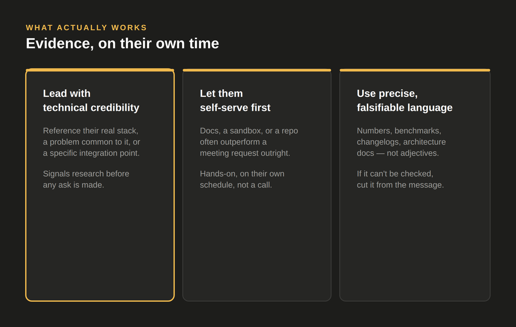 Three tactics that work with technical buyers: lead with technical credibility, let them self-serve, use falsifiable language