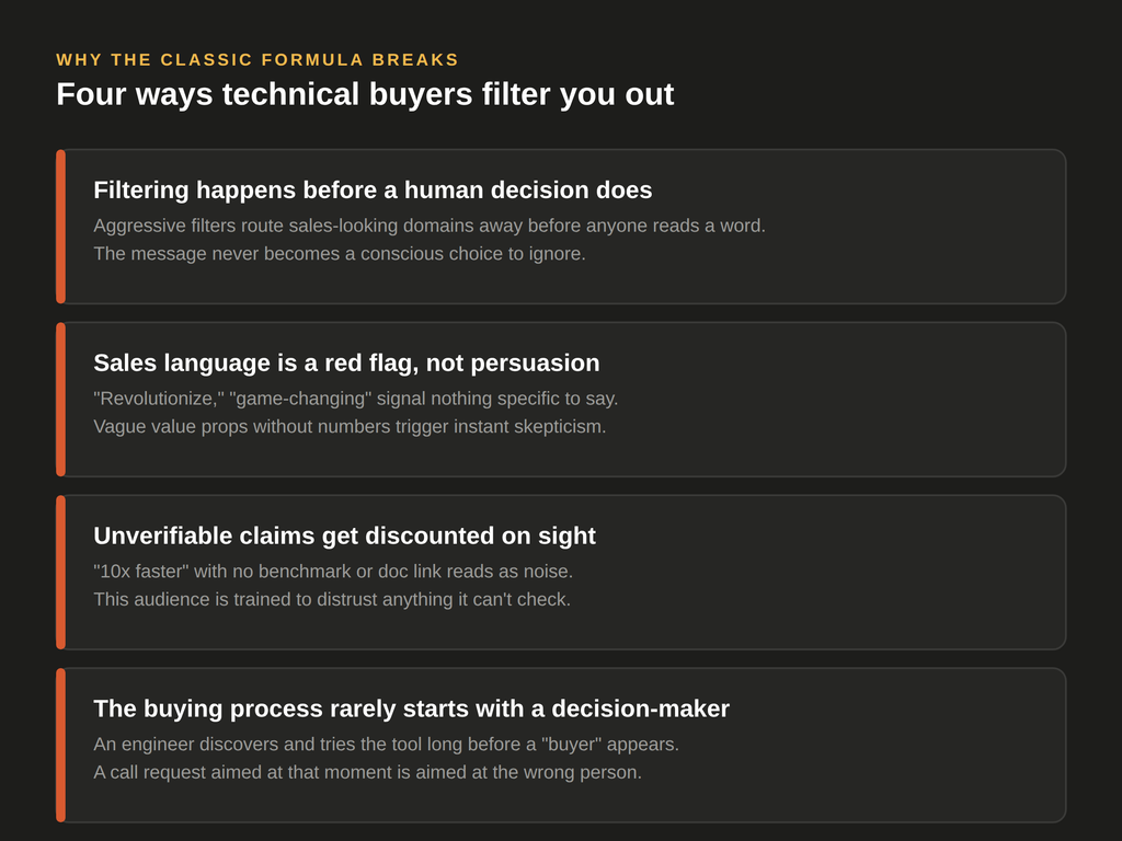 Four reasons the classic cold email formula fails with technical buyers