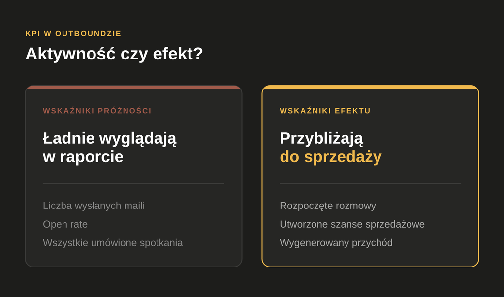 Porównanie wskaźników próżności, takich jak liczba wysłanych maili i open rate, ze wskaźnikami efektu, czyli rozpoczętymi rozmowami, szansami sprzedażowymi i przychodem
