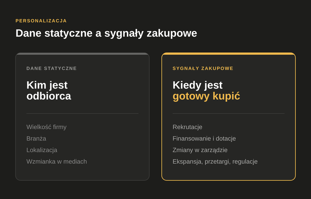 Porównanie danych statycznych i sygnałów zakupowych: dane statyczne, takie jak wielkość firmy czy branża, mówią, kim jest odbiorca, a sygnały, takie jak rekrutacje, finansowanie czy zmiany w zarządzie, mówią, kiedy jest gotowy kupić