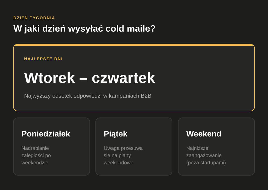 Najlepsze dni na wysyłkę cold maili B2B to wtorek, środa i czwartek; poniedziałek, piątek i weekend dają zwykle słabsze wyniki