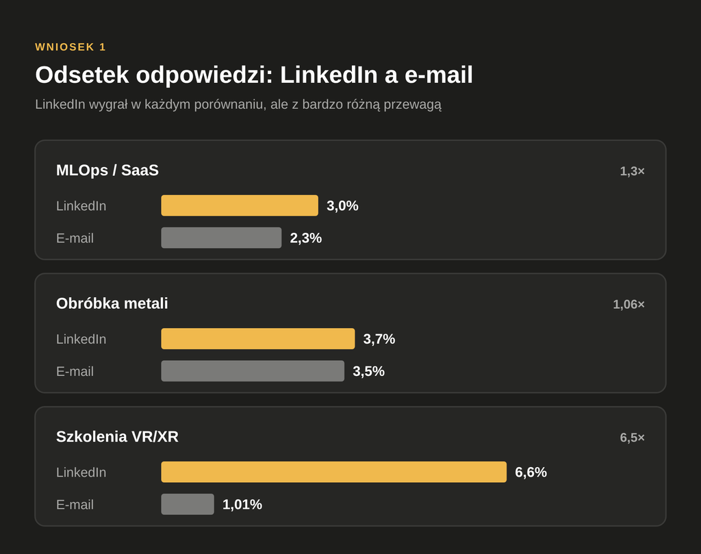 Odsetek odpowiedzi na LinkedInie i w cold mailingu w trzech bezpośrednich porównaniach: MLOps 3,0% wobec 2,3%, obróbka metali 3,7% wobec 3,5%, szkolenia VR/XR 6,6% wobec 1,01%