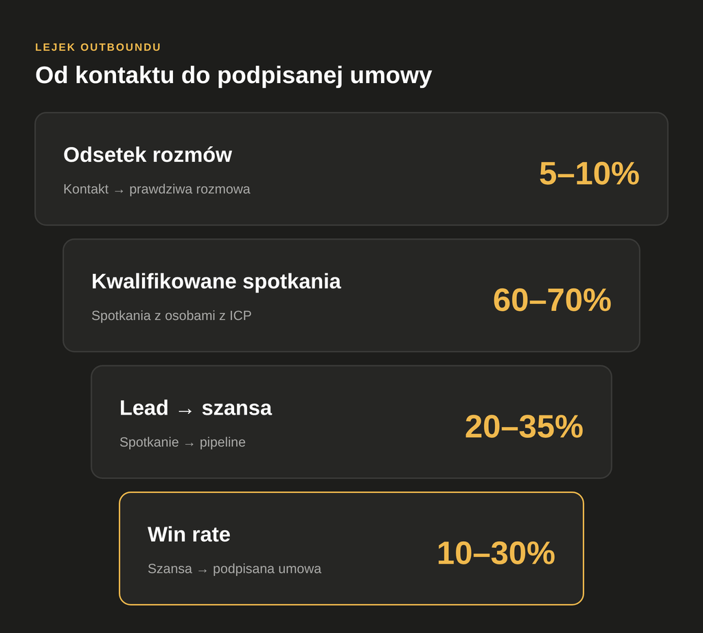 Lejek outboundu z benchmarkami: odsetek rozmów 5–10%, kwalifikowane spotkania 60–70%, konwersja lead → szansa 20–35% i win rate 10–30%