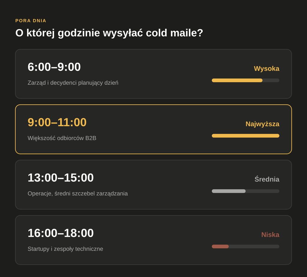Skuteczność wysyłki cold maili według pory dnia: 6:00–9:00 wysoka, 9:00–11:00 najwyższa, 13:00–15:00 średnia, 16:00–18:00 niska