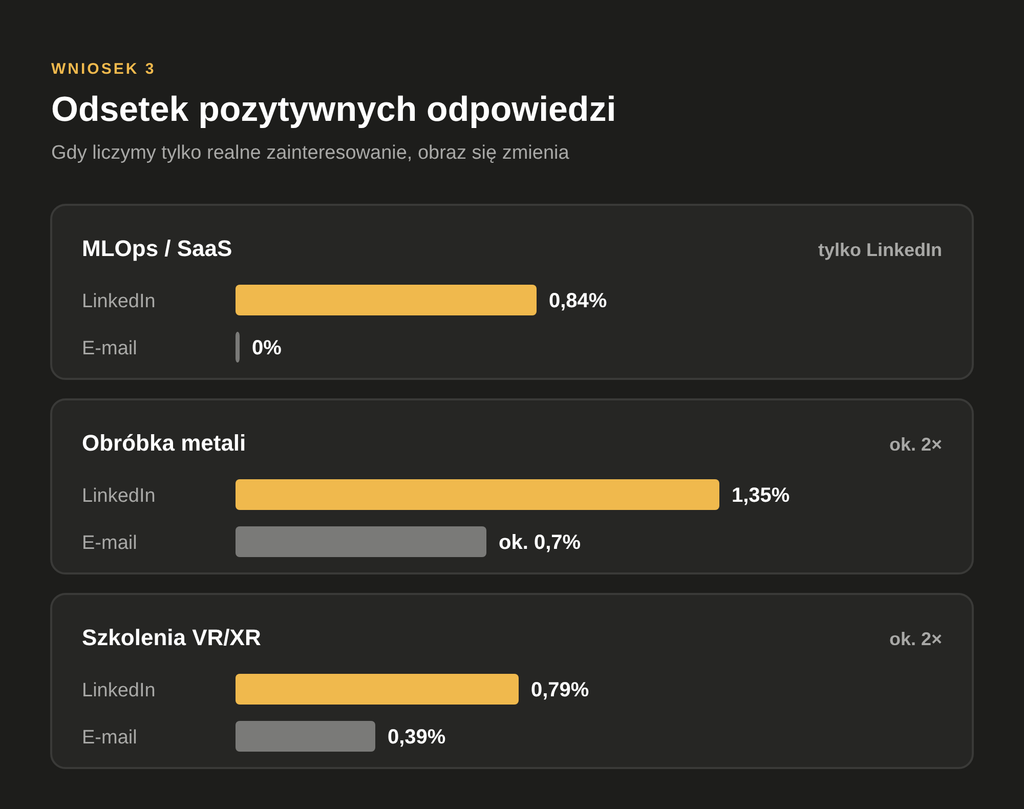 Odsetek pozytywnych odpowiedzi: MLOps 0,84% na LinkedInie wobec 0% w mailach, obróbka metali 1,35% wobec ok. 0,7%, szkolenia VR/XR 0,79% wobec 0,39%