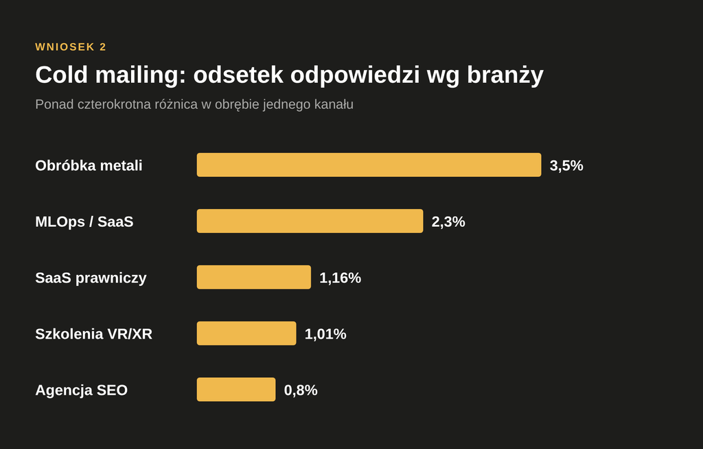 Odsetek odpowiedzi na cold maile w pięciu branżach: od 0,8% w agencji SEO do 3,5% w obróbce metali