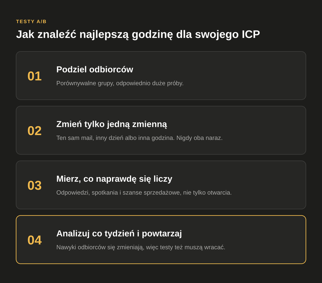 Cztery kroki testu A/B godziny wysyłki: podziel odbiorców, zmień jedną zmienną, mierz odpowiedzi i spotkania, analizuj co tydzień i powtarzaj