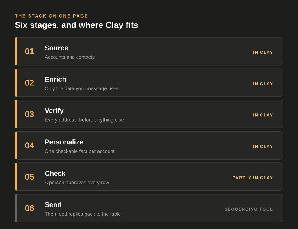 The six stages of an outbound stack and where Clay fits