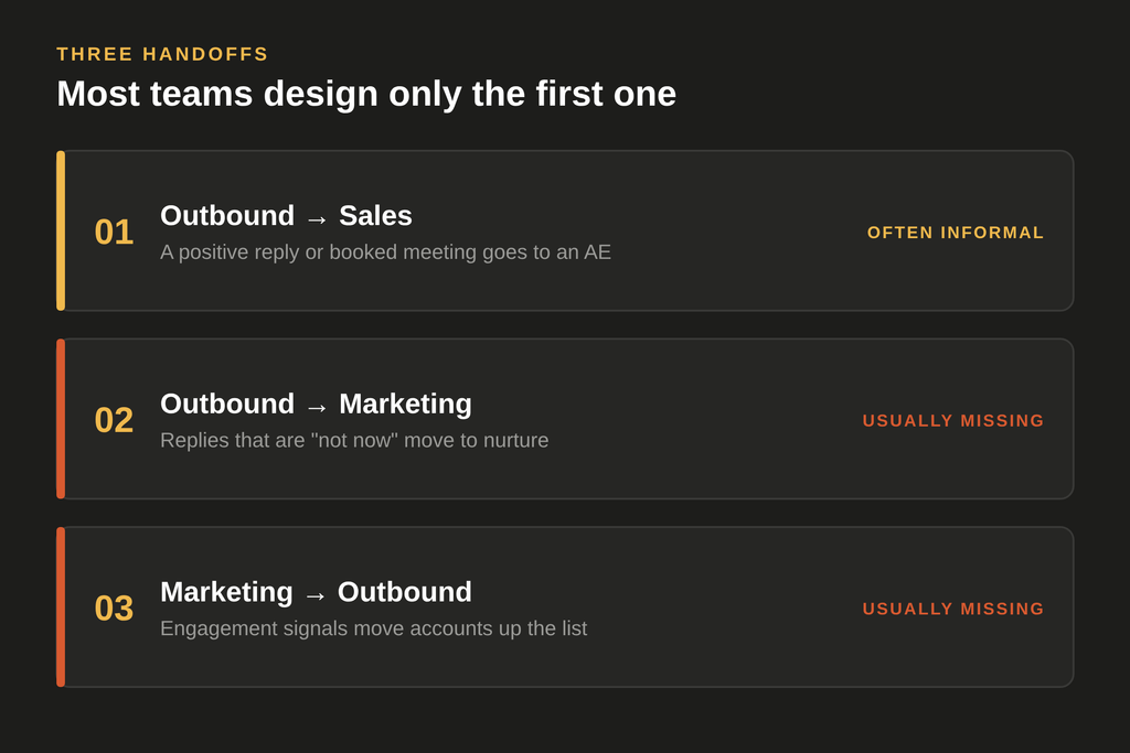 The three handoffs in outbound, and which ones teams usually leave undefined