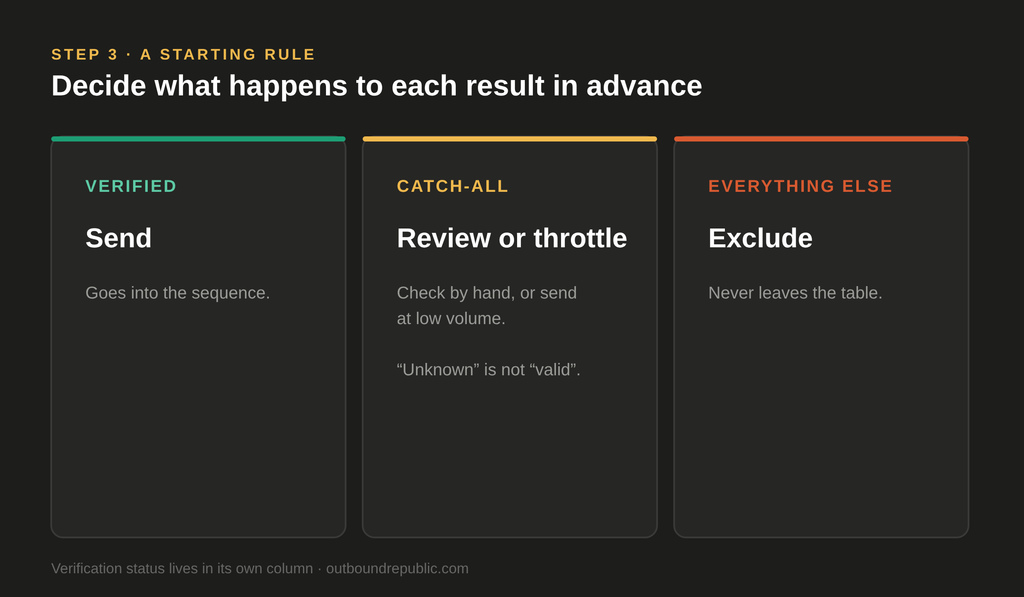 A starting rule for verification results: send verified, review catch-all, exclude the rest